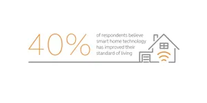 a sign that reads 40% of respondents believe smart home technology has improved their standard of living