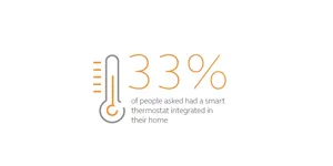 33% of people asked had a smart thermostat integrated in their home