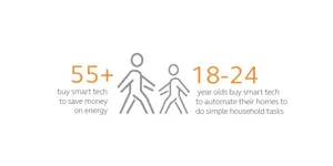 people aged 55 and over buy smart tech to save money on energy, 18 to 24 year olds buy smart tech to automate their homes to di simple household tasks