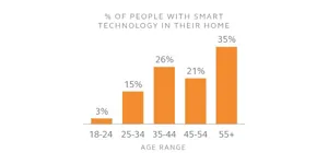 bar charts showing the percentage of people in age categories with smart technology in their homes